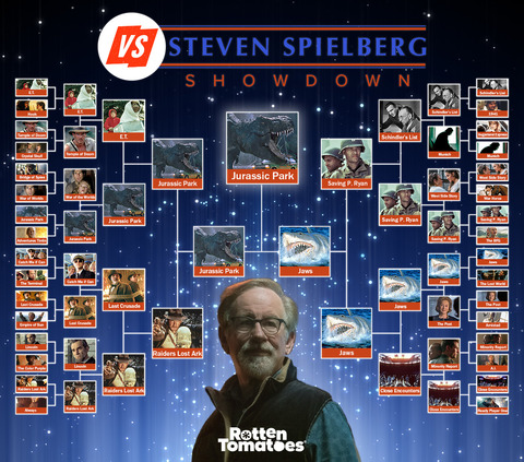 投票で選ばれた「ベストスピルバーグ映画」はあの映画だったか